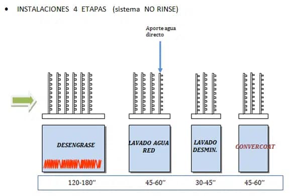 Pré-tratamentos de conversão Pré-tratamentos de conversão