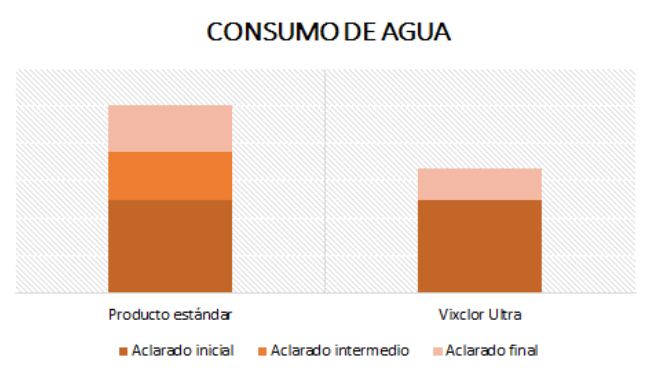 ahorro agua limpieza industria alimentaria